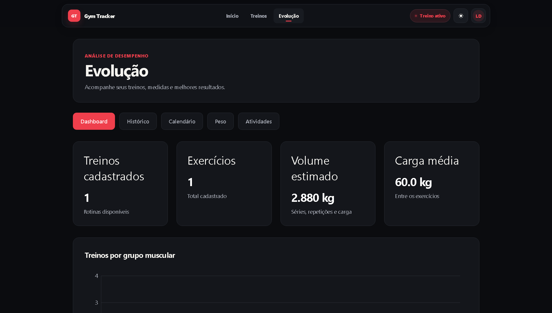 Painel de evolução com indicadores de volume, exercícios e carga média.